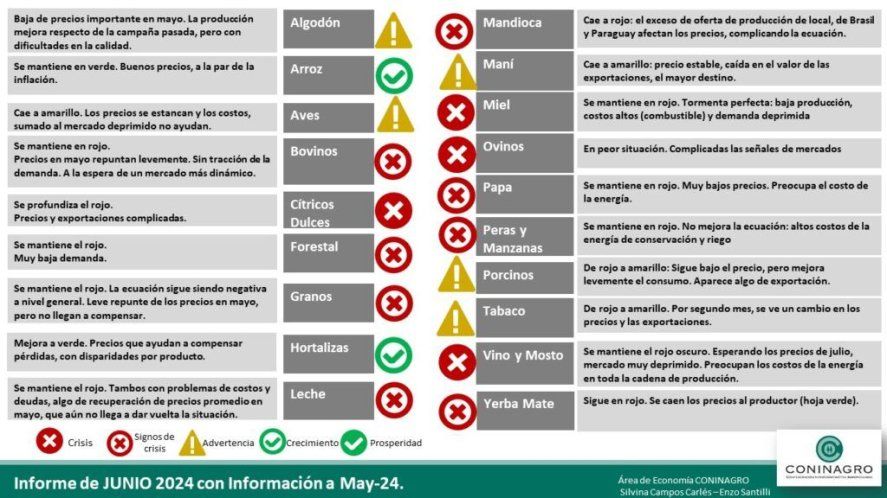12 de las 19 economías regionales del sector agropecuario están en crisis o con signos de crisis.