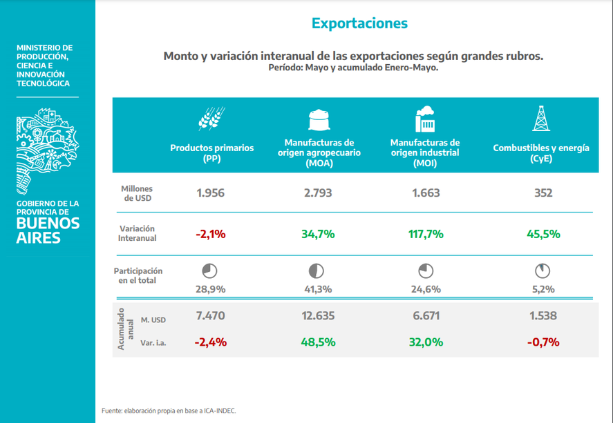 La actividad industrial impulsó el aumento de las exportaciones en la Provincia.