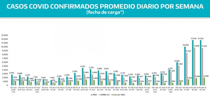 Carlos Bianco publicó un dato optimista: después de cinco semanas de crecimiento vertiginoso, la curva de casos se amesetó.
