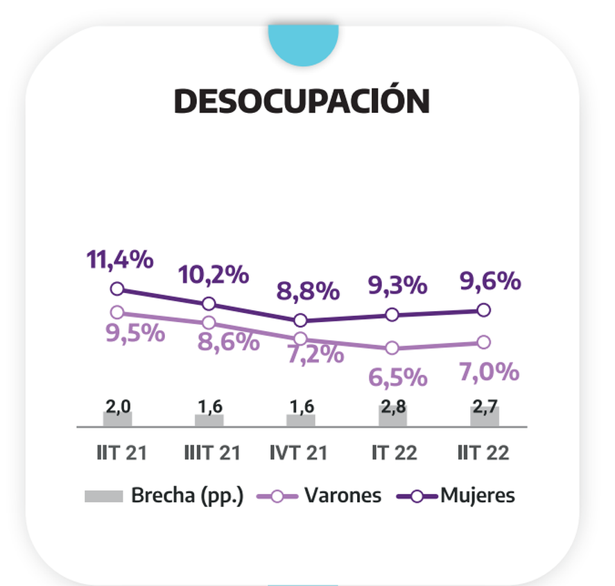 Tasas de desocupación de hombres y mujeres entre el segundo trimestre de 2021 y el de 2022.