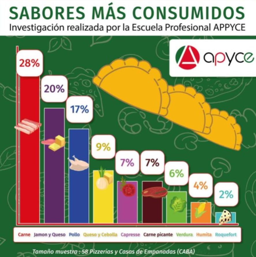 Ranking hecho por la Escuela Profesional de Apyce en 58 pizzerías y casas de empanadas de CABA