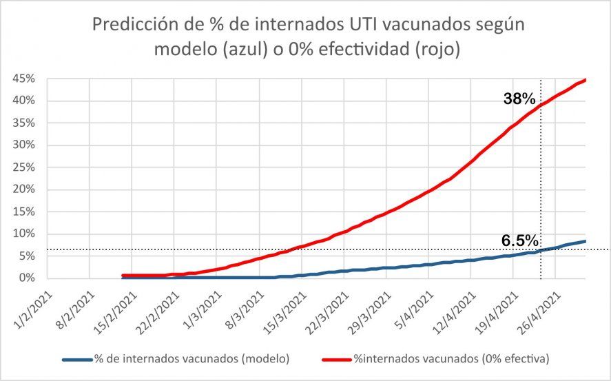 La efectividad de la vacuna contra el coronavirus: 31,5% menos de internados en terapia intensiva.