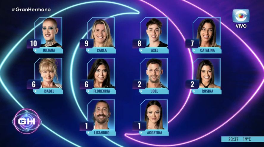Así quedó la segunda placa de nominados de Gran Hermano 2023. Así quedó la segunda placa de nominados de Gran Hermano 2023.