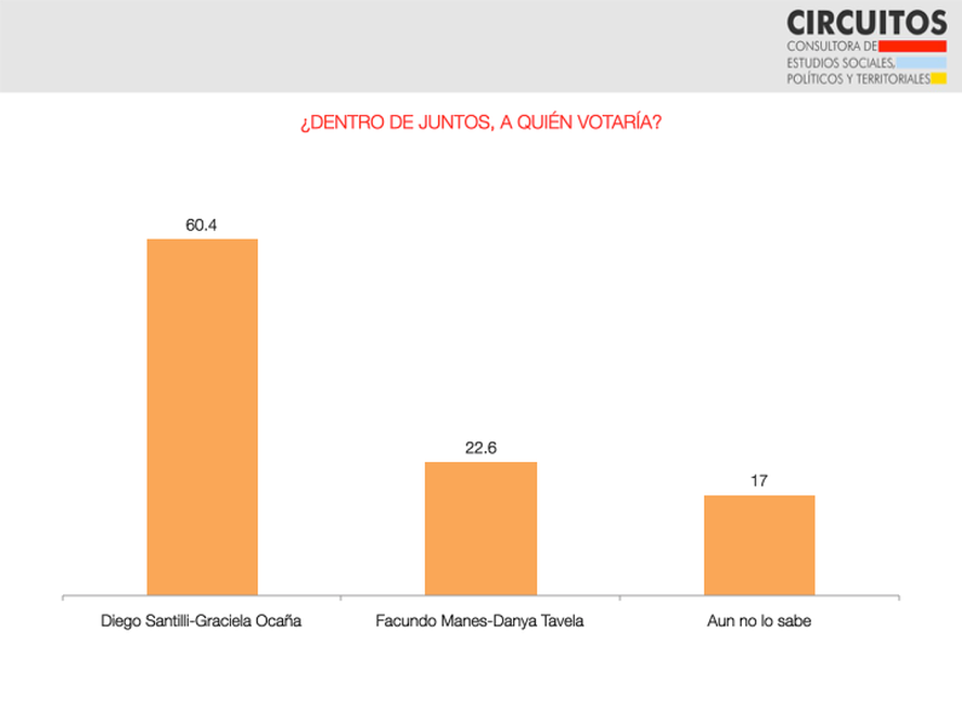 Diego Santilli le ganaría a Facundo Manes en las elecciones primarias, segun una encuesta