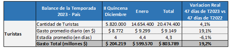 Temporada récord: los datos de CAME sobre el impacto del turismo