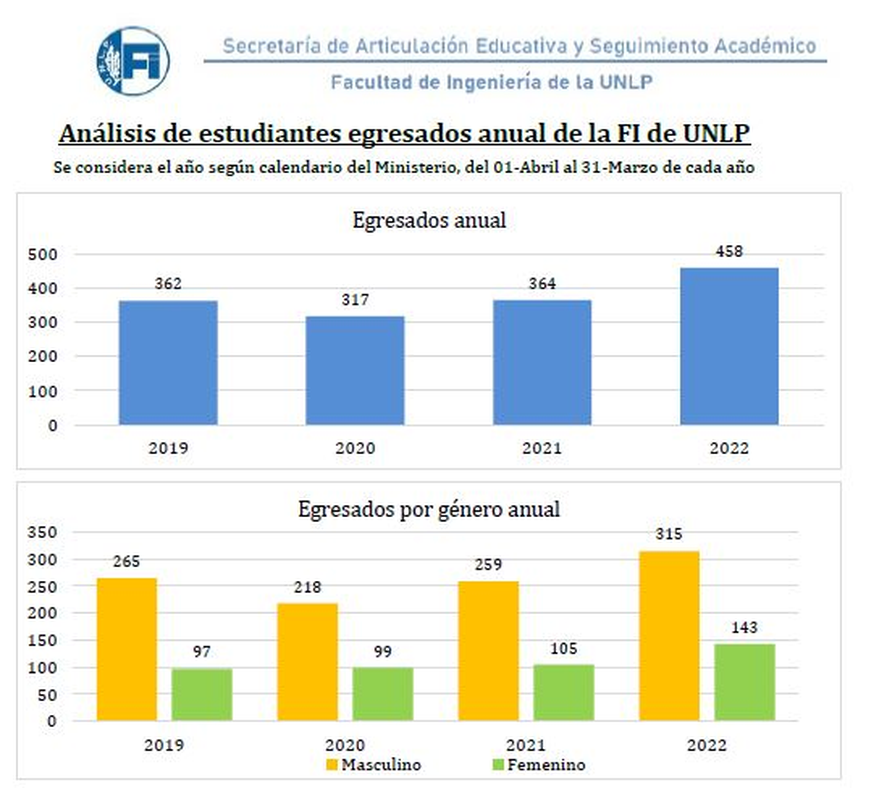 Récord de egresadas en las carreras de Ingeniería de la UNLP.