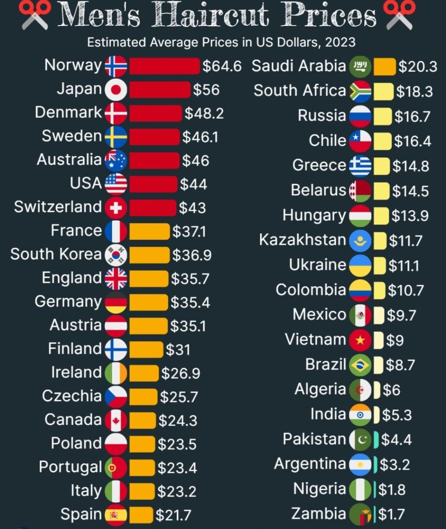 Índice de precios del corte de pelo en diferentes países del mundo 