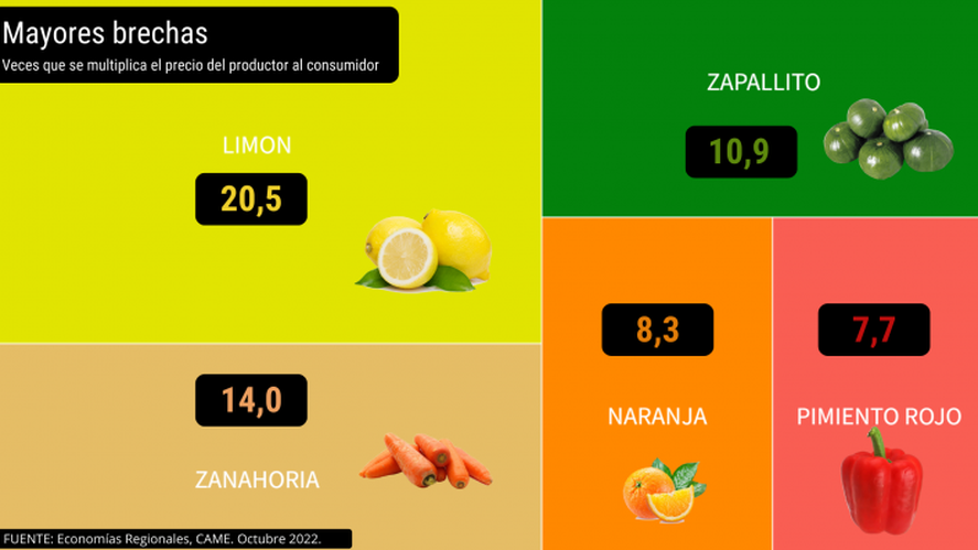La CAME publicó el Índice de Precios en Origen y Destino que analiza cuánto aumenta el precio de un producto desde que sale del campo hasta que llega al supermercado.
