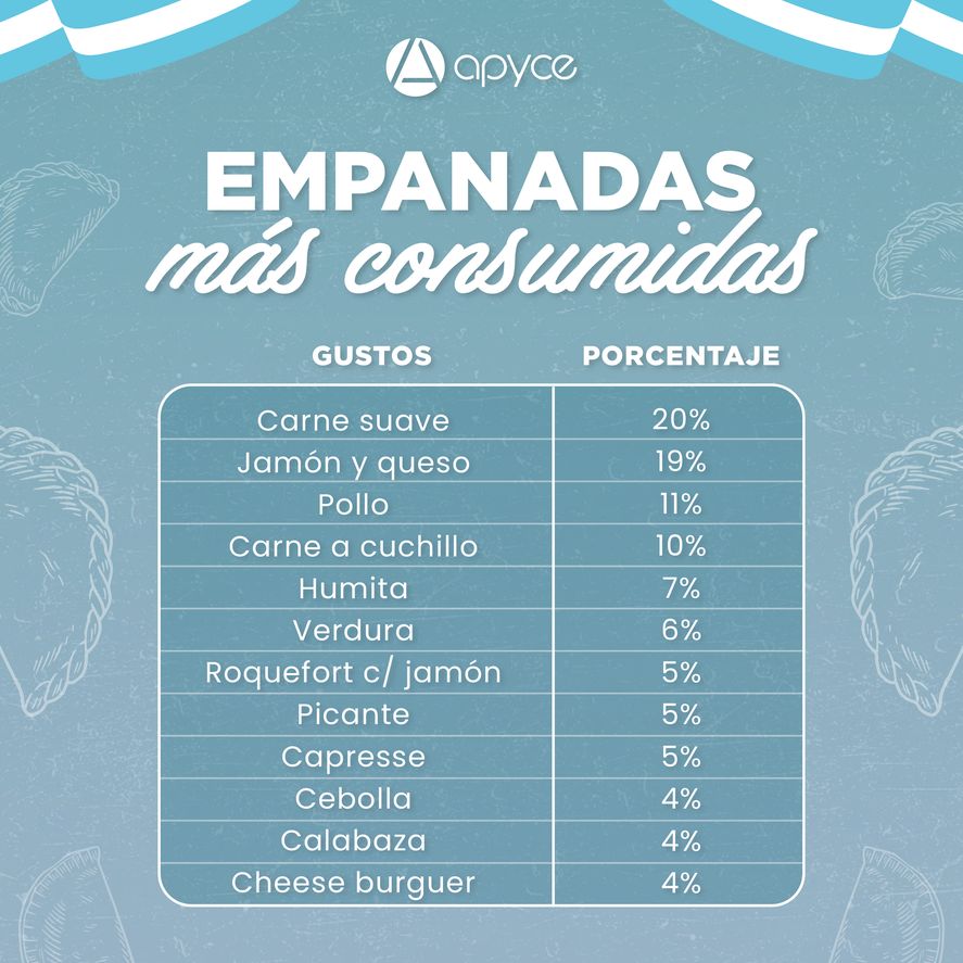 La empanada de carne suave encabeza el ranking de más consumidas elaborado por una Asociación del rubro. La de