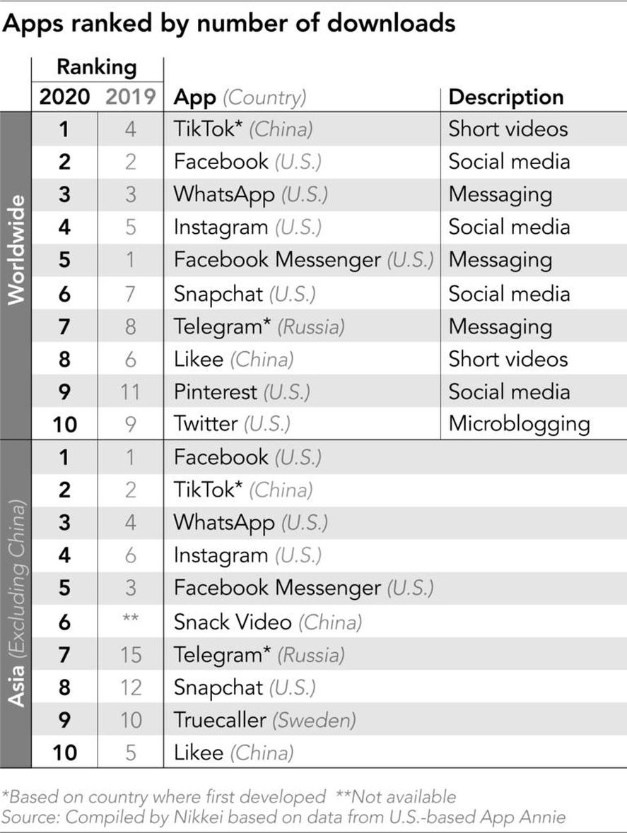 Ranking de aplicaciones más descargadas en 2020, TikTok ocupa el primer puesto.