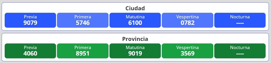 Resultados del nuevo sorteo para la lotería Quiniela Nacional y Provincia en Argentina se desarrolla este lunes 6 de junio.