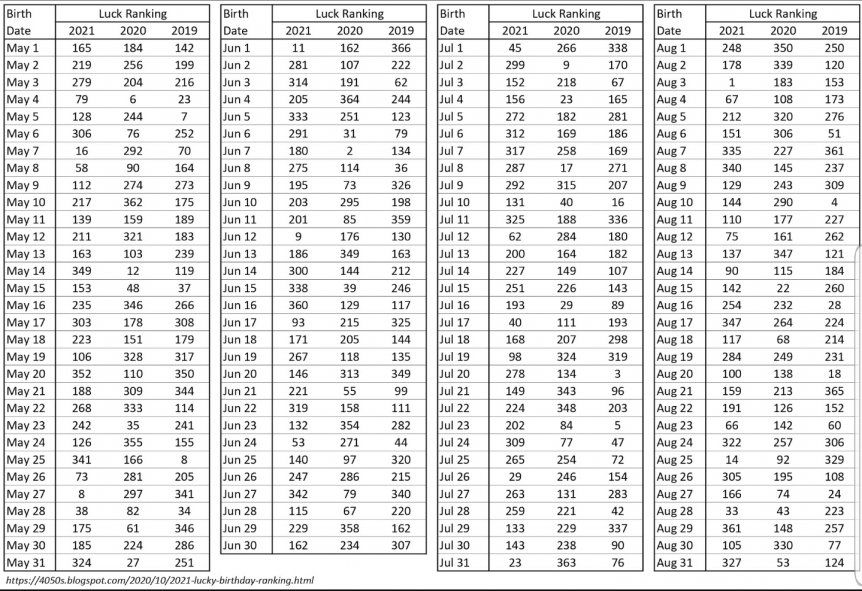 Comparación de la suerte en los últimos 2 años con la del 2021 en el ranking japonés para nacidos desde mayo hasta agosto