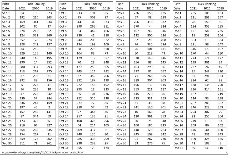 Comparación de la suerte en los últimos 2 años con la del 2021 en el ranking japonés para nacidos desde septiembre hasta diciembre. 