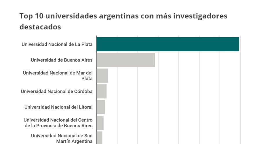 El ranking ubica a la UNLP como líder a nivel nacional