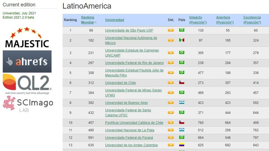 La UNLP ocupa el 11° lugar a nivel regional