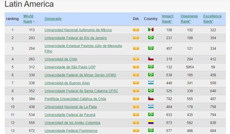 La Universidad Nacional de La Plata (UNLP) ocupa el puesto 10° de América Latina