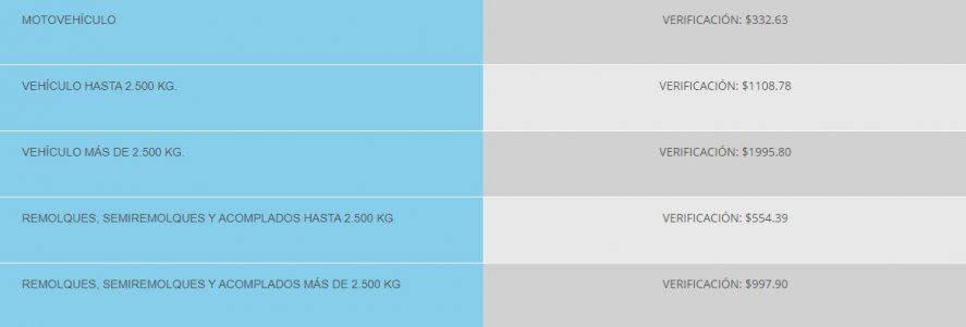Para hacer la VTV, los autos de hasta 2.500 kilos pagarán $1108.78 (Fuente: vtv.com.ar)