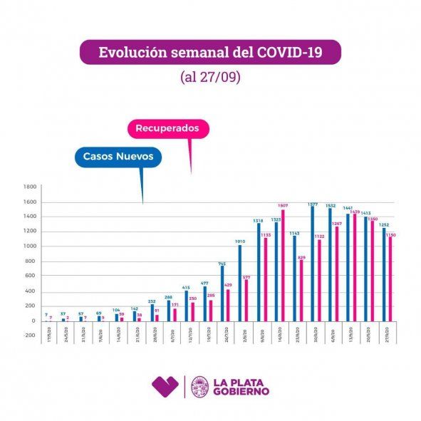 La Plata registra 2.359 casos activos de coronavirus en todo el Partido.