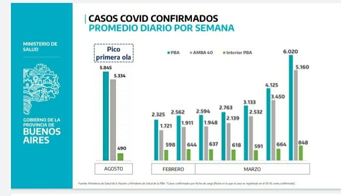 Los casos de coronavirus en la Provincia aumentaron drásticamente durante marzo.