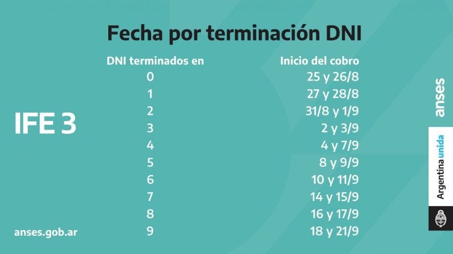 El calendario de IFE para quienes eligieron CBU o cobraron por otros medios bancarios anteriormente (Foto: Anses)