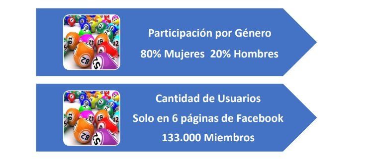 El 80% de quienes realizan apuestas en los bingos virtuales son mujeres y la edad de los participantes oscila entre los 20 y los 60 años