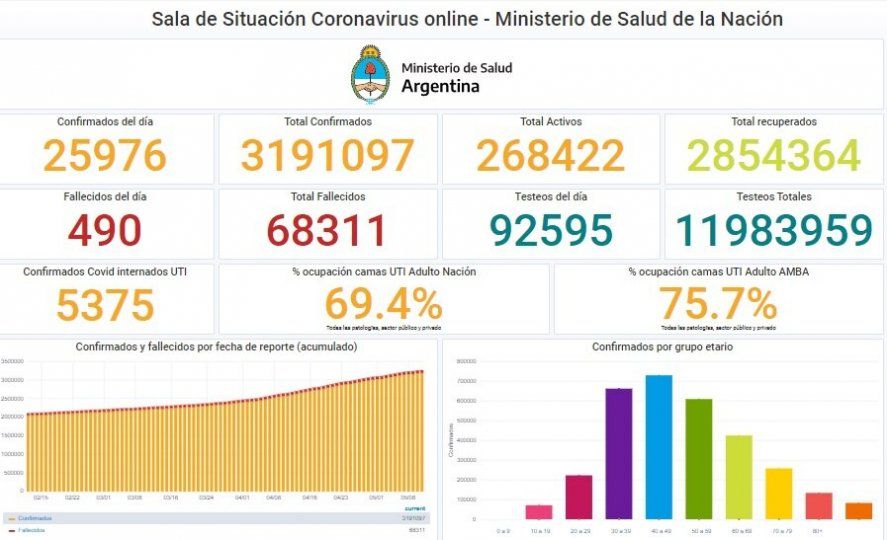 Más de 25 mil nuevos casos. Argentina ya tiene 68.311 fallecidos desde que comenzó la pandemia