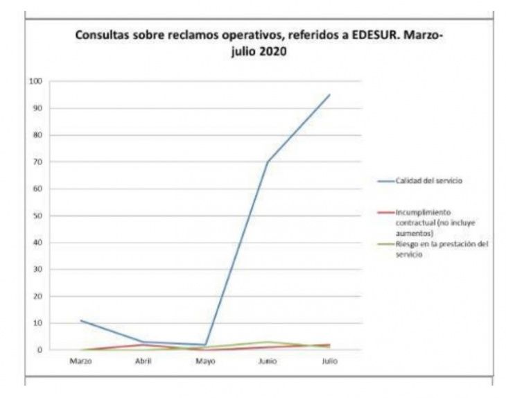 Los datos que exponen las fallas de EDESUR y ponen en riesgo su ...