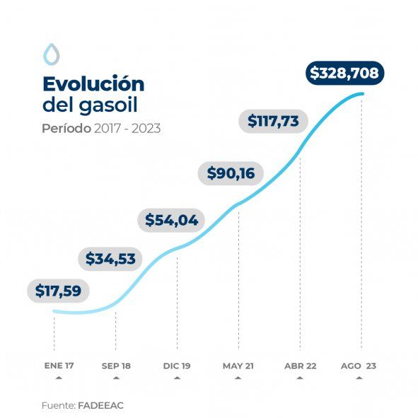 El precio del gas oil impactó de lleno en los costos del transporte de cargas.