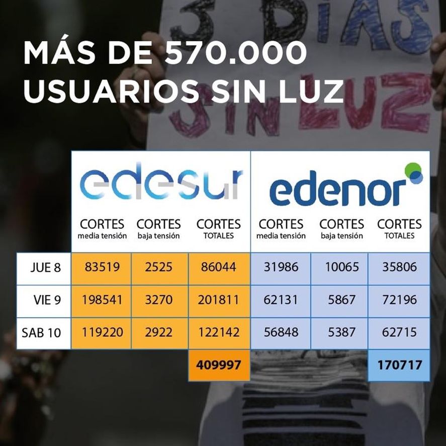 Los cortes de luz registrados por el ENRE durante el fin de semana.