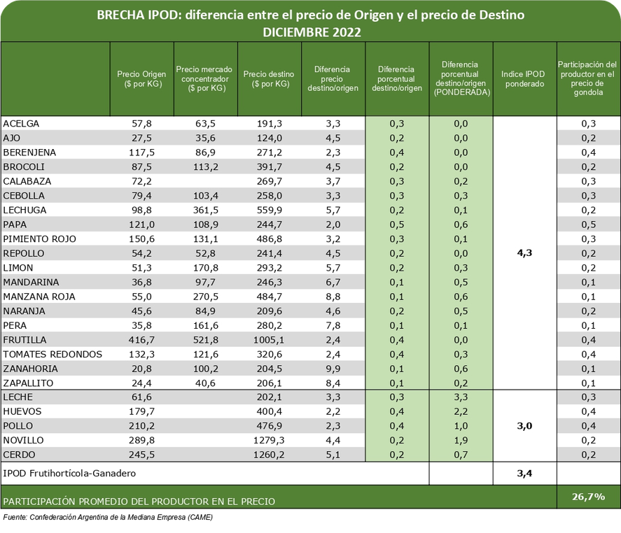 Uno por uno, los alimentos y la brecha entre el precio de origen y el precio que pagan quienes compran en el supermercado.