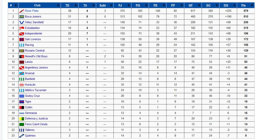 Esudiantes y su enorme promedio de victorias: aquí una tabla con un sistema de puntuación distinto.