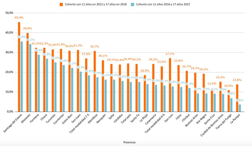Según un estudio desarrollado en 2022, el abandono escolar de estudiantes secundarios cayó un 9,3 porciento en los últimos cuatro años. Según un estudio desarrollado en 2022, el abandono escolar de estudiantes secundarios cayó un 9,3 porciento en los últimos cuatro años.