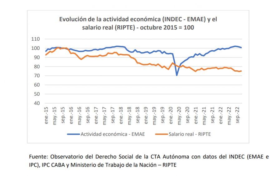 Evolución del salario real y de la actividad económica.