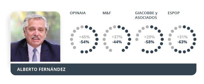 Elecciones ¿Qué dicen las últimas encuestas sobre Alberto Fernández y Mauricio Macri?