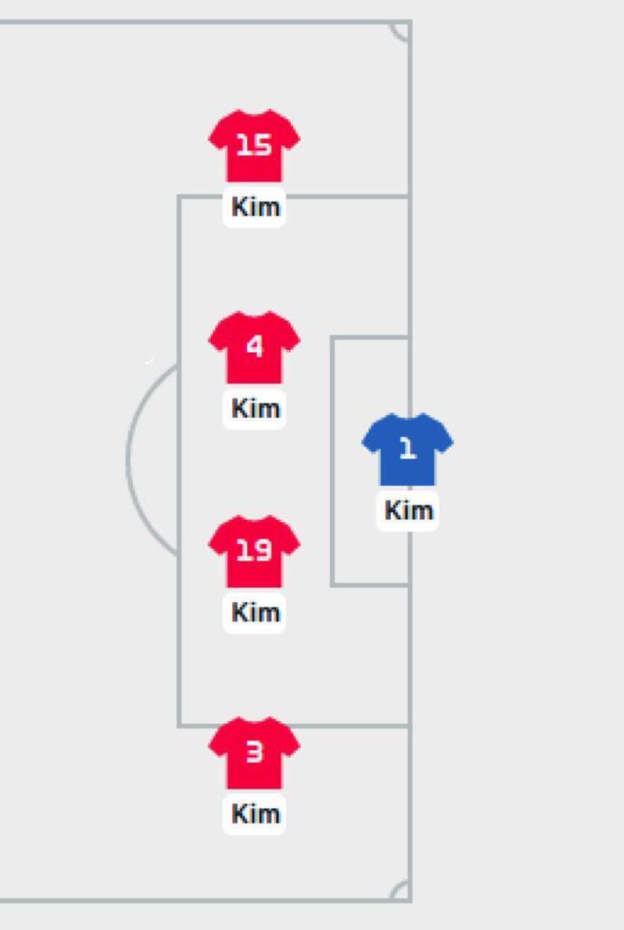Ante Uruguay los 4 apellidos del fondo de Corea del Sur serán Kim. El arquero también. Se da un hecho inédito en los mundiales con tanto nombre igual en una plantilla 