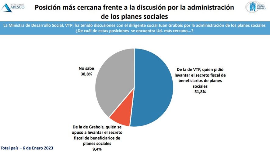 Juan Grabois versus Tolosa Paz: qué dice la gente sobre los planes sociales  