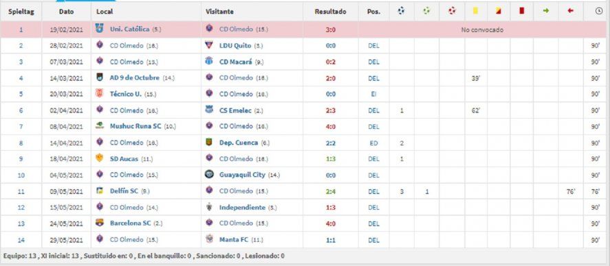 Jaime Ayoví, y su estadística en Olmedo de Ecuador
