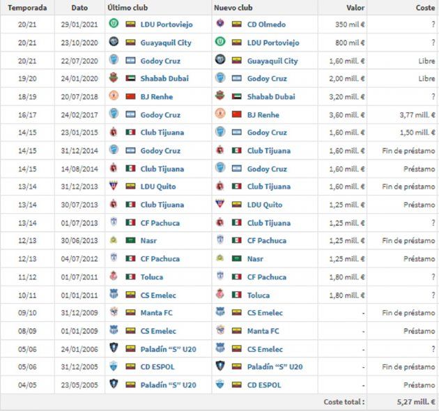 Trayectoria y ventas de Jaime Ayoví