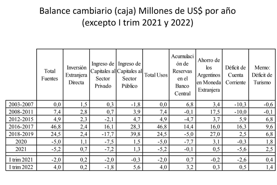 Balance cambiario BCRA.