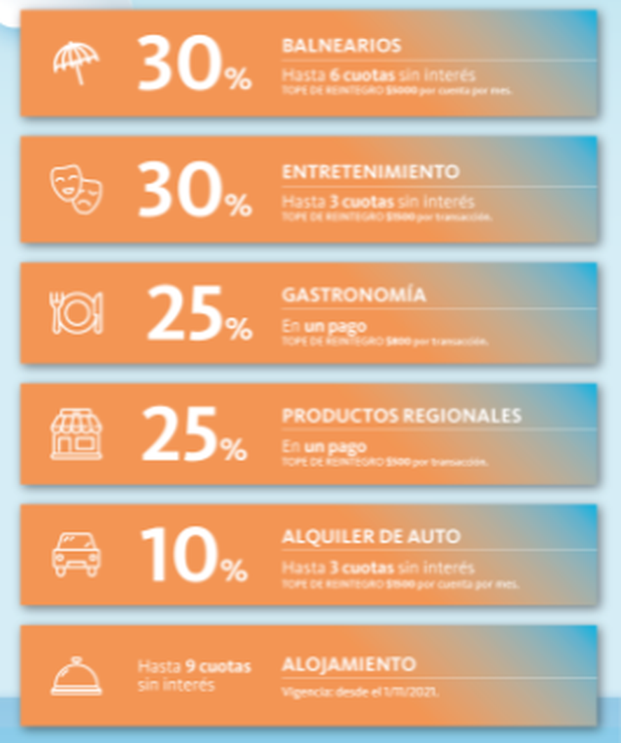 Con el comienzo del verano y las vacaciones, el Banco Nación lanzó una serie de descuentos para que los usuarios puedan aprovechar en diversos rubros.