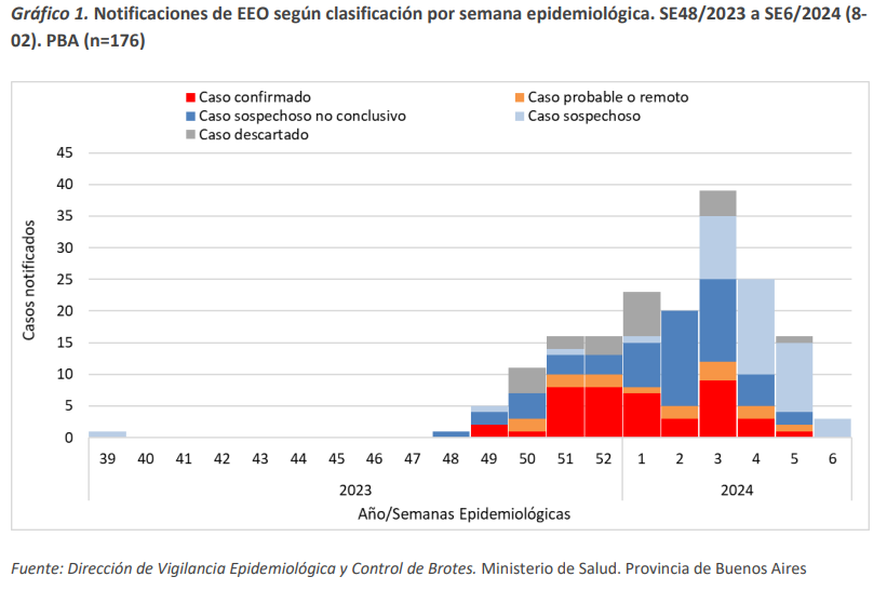 Según el último Boletín Epidemiológico del Ministerio de Salud bonaerense, hay 42 casos confirmados de encefalitis equina en personas. Según el último Boletín Epidemiológico del Ministerio de Salud bonaerense, hay 42 casos confirmados de encefalitis equina en personas.