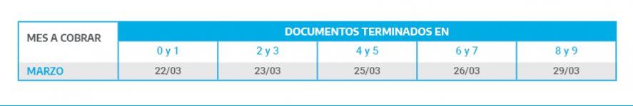 El calendario de pagos de marzo para jubilaciones finaliza el próximo lunes.