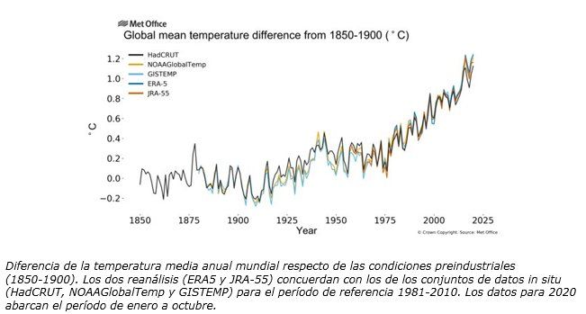 Cambio climático; aumento de la temperatura promedio anual respecto a las condiciones preindustriales. 