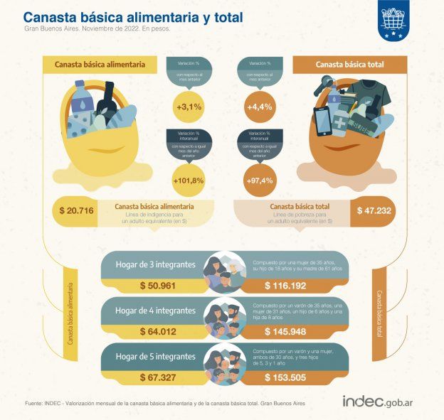 Según el INDEC, una familia de cuatro integrantes necesitó en noviembre ingresos por $145.948 para no ser pobre.