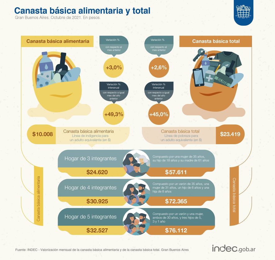 Canasta Básica Total y Canasta Básica Alimentaria del INDEC del mes de octubre. 