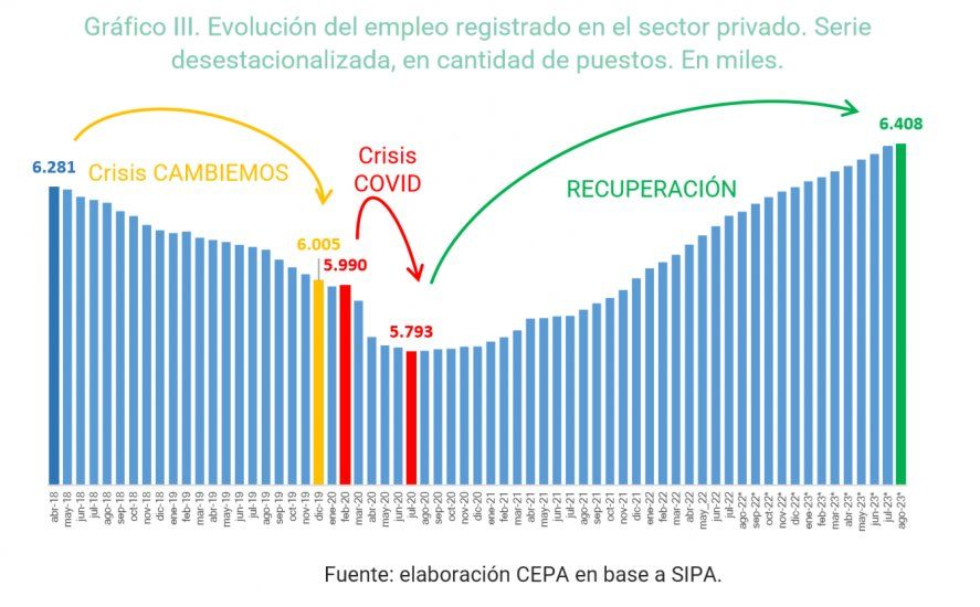 En agosto de 2023 Argentina llegó a los 6,4 millones de puestos de trabajo en el sector privado. En agosto de 2023 Argentina llegó a los 6,4 millones de puestos de trabajo en el sector privado.