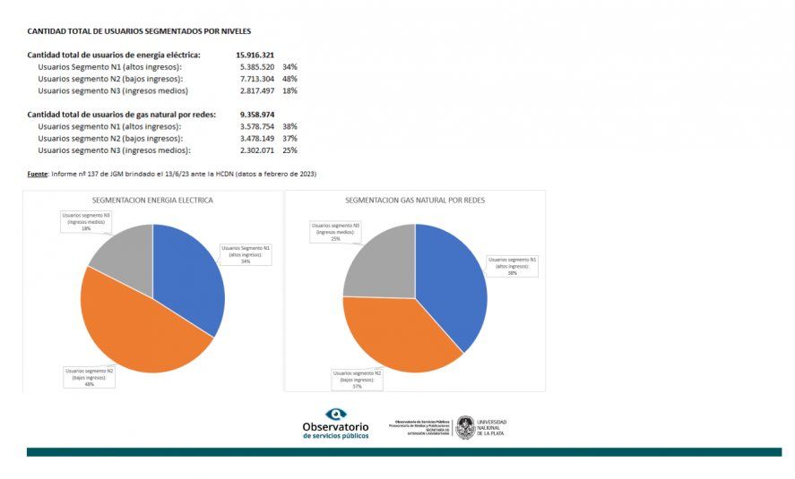 La segmentación tarifaria dividió a los usuarios en tres grupos según sus ingresos para ir adecuando los precios de las tarifas sin ahogar la economía doméstica.
