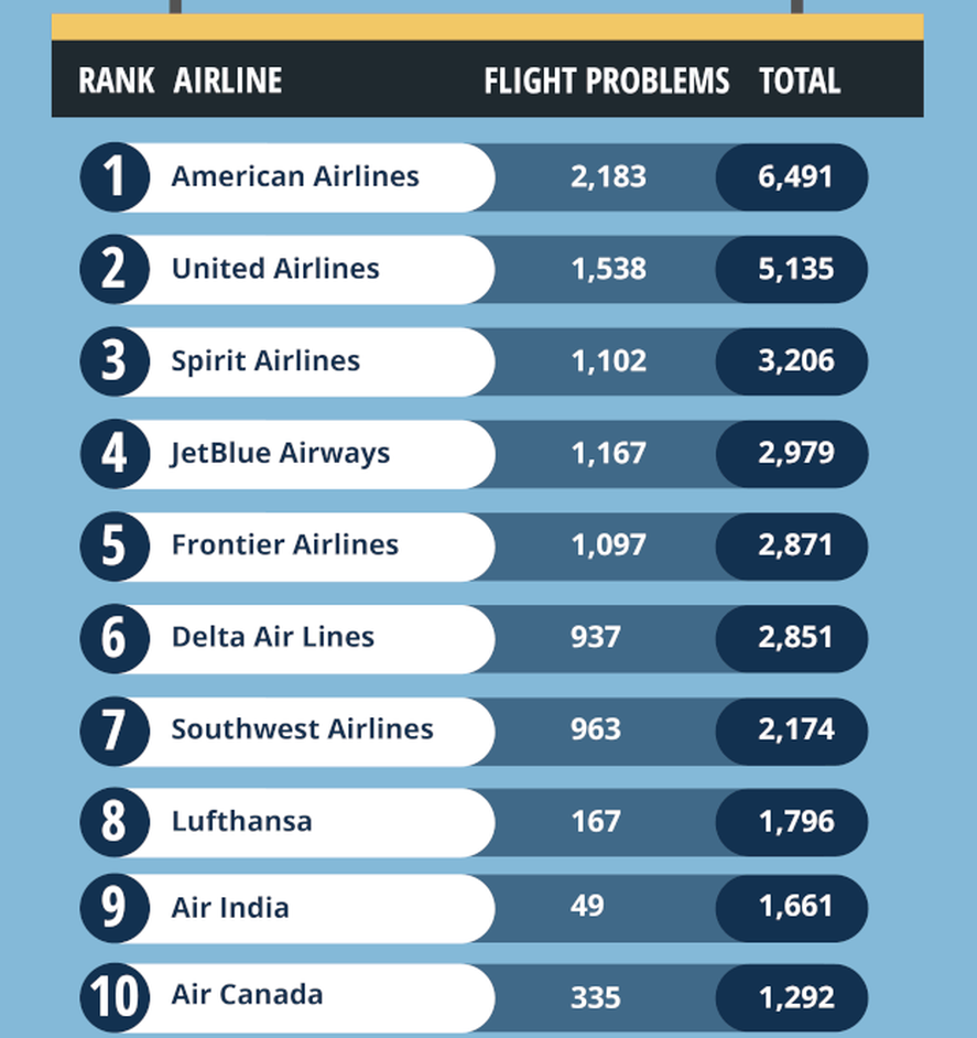 El top 10 de las aerolíneas que más quejas recibieron.
