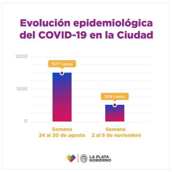 En los últimos 7 días se confirmaron 524 casos nuevos en La Plata