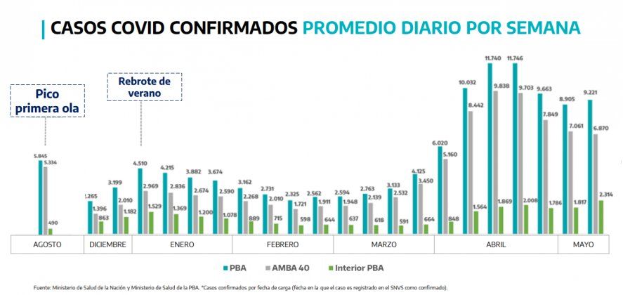 La curva de casos de coronavirus en la Provincia había bajado, pero la última semana volvió a aumentar.